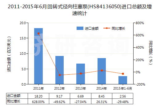 2011-2015年6月回轉(zhuǎn)式徑向柱塞泵(HS84136050)進(jìn)口總額及增速統(tǒng)計(jì)